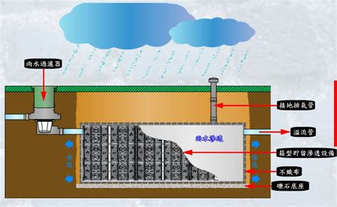 屋頂排水管設計|建築基地保水設計技術規範修正規定